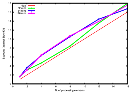 Figure 3: Speedup of StockKit-FF against original StochKit for 32, 64, and 128 runs of the HIV stochastic simulation. StockKit-FF runs are concurrently executed; their outputs are reduced by way of the average and variance functions. StockKit-FF exhibits a super-linear speedup, ie it is always more than n-fold faster than StockKit when running on a n-core platform.