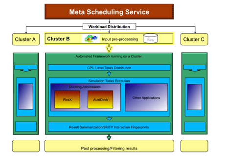 Figure 1: Architecture of the automated virtual screening framework.