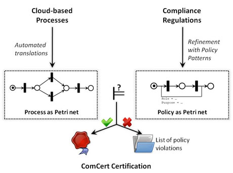 Figure 1: The ComCert approach of checking processes for compliance.