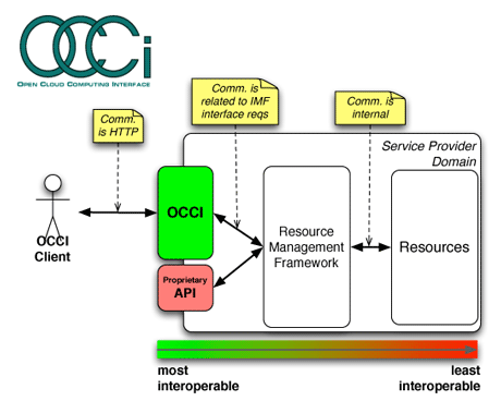 Figure 1: Open Cloud Computing Interface architecture. 
