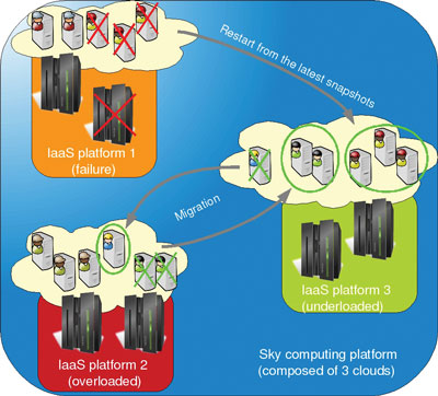 Figure 1: Sky computing platforms composed of three clouds.