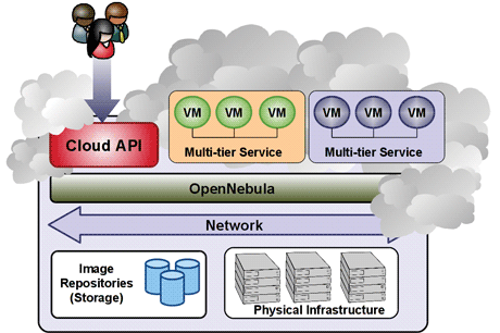 OpenNebula architecture. 