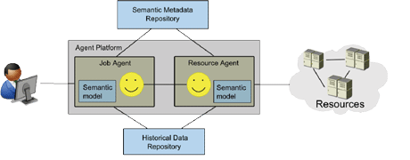 Figure 1: Core architecture for semantic resource allocation.