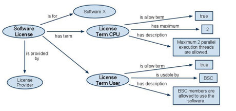 Figure 2: Example for a software license description.