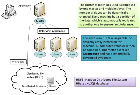 Figure 1: Set up of the Cloud architecture.