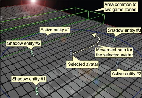 Figure 1: Snapshot from a First Person Shooter action game demonstrator developed at the University of Münster, Germany. The selected avatar represents the player that took the snapshot. The session is parallelized through game world, zoning on a large amount of servers, from which two servers with a common area for hiding avatar migration latencies is displayed for readability reasons. The two zones are further parallelized using entity replication: some of the entities close to the player are managed by the same server (the white active entities), while others are managed by another server (the light-green shadow entities).