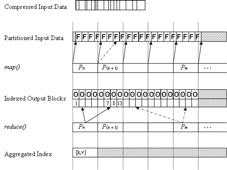 Figure 1: A Distributed MR Video Processing Algorithm.