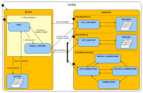 Figure 1: UML State Diagram describing the behavior of a generic node in the P2P-MapReduce framework. The slave macro-state describes the behavior of an active or idle worker. The master macro-state is modelled with three parallel states: Management (the node is possibly acting as a primary master); Recovery (the node is possibly acting as a backup master); Coordination (the node is possibly acting as the network coordinator).
