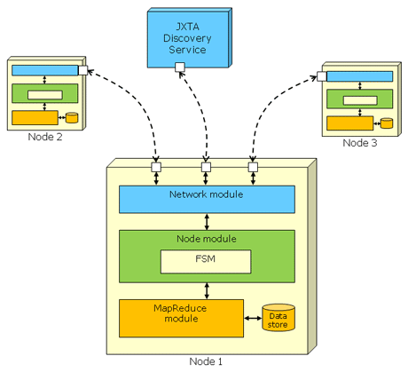 Figure 2: Software architecture of the P2P-MapReduce framework. Each node includes three software modules/layers: Network, Node and MapReduce. The Network module provides communication mechanisms with the other nodes and with the JXTA Discovery Service. The Node module implements the logic of the finite state machine shown in Figure 1. The MapReduce module manages the local execution of jobs and tasks.