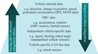 Figure 3: Different levels of car integration.