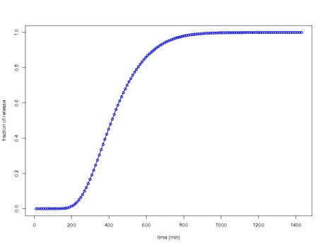 Figure 2: Typical release curve (sigmoidal shape) - No release within first two hours and initial burst effect due to environment transition after two hours.