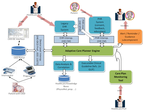 Figure 1: Architecture of the iCARDEA platform.