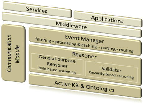 Figure 1: Event management framework architecture.
