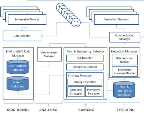 Figure 1: The Architecture of Our Risk Management System.