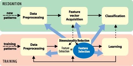 Figure 1: Feature Selection Toolbox 3 software library provides a selection of advanced tools focused primarily on solving the feature selection form of the dimensionality reduction problem, and also addressing and interacting with all other stages of the machine learning and recognition process.