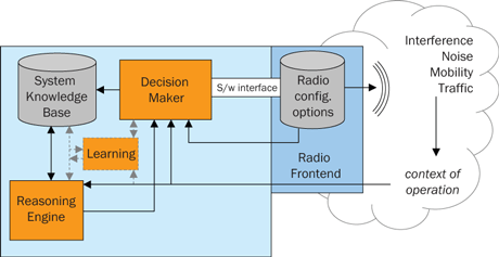 Figure 1: Components of a SDR-based Cognitive Radio.