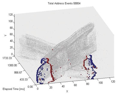 Figure 2: Raw data from the event-based detector spatiotemporally represented..