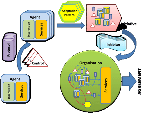 Figure 1: Lifecycle of a self-organizing structure – from a single agent to a full organization.
