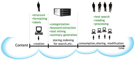 Figure 1: The average life cycle of the digital content. 