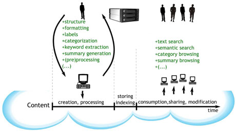 Figure 2: The proposed method of content creation. 