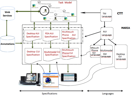 Figure 1: The design process for authoring multi-device service front-ends. 