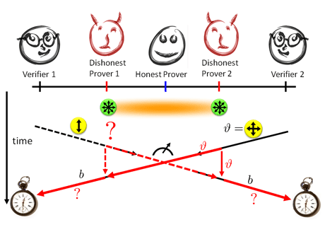  Figure 1: Quantum protocol for position verification in one dimension.  (Picture by C. Schaffner with images from Svilen Milev and Victor Zuydweg.) 
