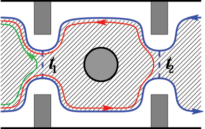 Figure 2: Schematic of a double point contact interferometer, a way to detect and manipulate anyons. 