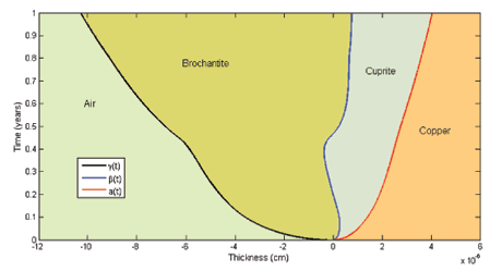 Figure 2: Simulation of Cuprite and Brochantite formation with P. Fermi (Rome) data.