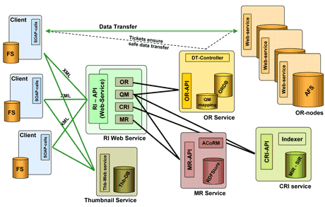 Figure 1: Overview of the Repository Infrastructure architecture: The clients communicate with the repository via SOAP through a central webservice. The RI dispatches the requests to its components (the MR, OR, and CRI  Services). Data transfer is performed directly between clients and OR nodes, as initiated by the OR Service which controls the distributed OR nodes.