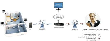 Figure 3: CARE system and service chain.