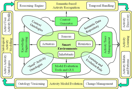 Figure 1: The ontology-based framework for activity modelling and recognition.