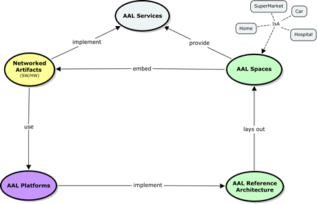 Figure 1: The root concept map of the universAAL reference model.