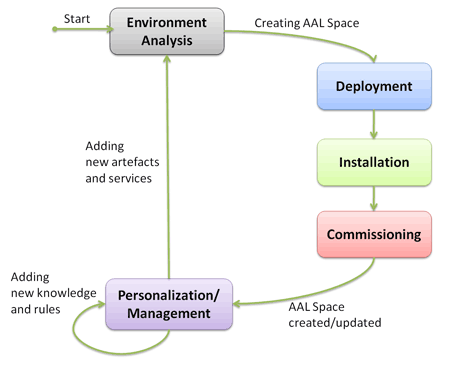 Figure 2: The AAL Space Design process.