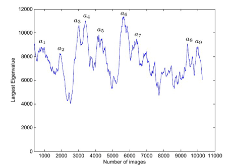 Figure 2: Largest Eigenvalue Distribution using a sliding window of 400 Images.