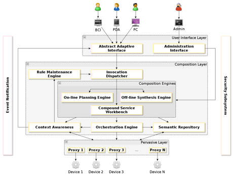 Figure 1: The SM4All Architecture.