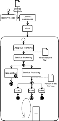 Figure 2 Adaptive approach: a BPMN description of the planning process to provide a personalized service.