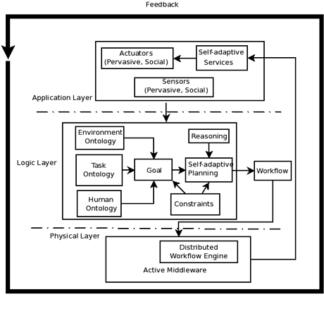 Figure 3: ACTIVAge engine architecture: multi-layer organization, integration and interaction of the main components.