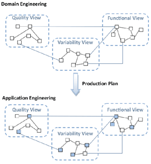 Figure 1: The Multimodel in the Software Product Line development process