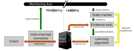 Figure 2: Never-stop Learning approach: learning and monitoring combined.