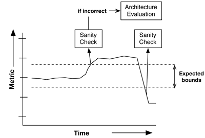 Figure 1:The process of continuous architecture evaluations by the means of metrics. Simple metrics characterizing the architecture are measured over time and as soon as a large deviation occurs a sanity check is performed, potentially leading to a full-scale architecture evaluation if the change in the metric is incorrect.
