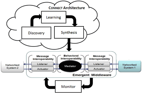 Figure 1: On the fly generation of emergent middleware
