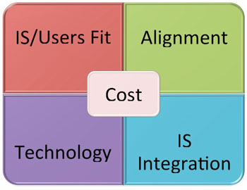 Figure 1: The 4 building blocks of the EVOLIS framework in parallel with the cost of IS
