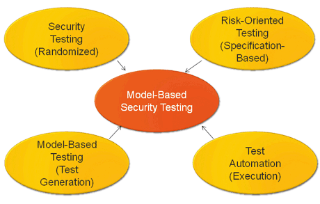Figure 1: Security testing combined approaches