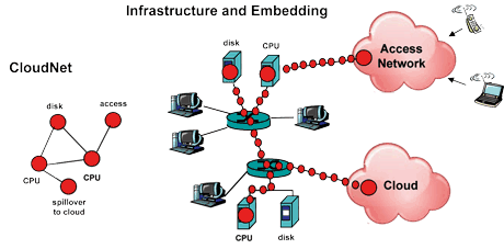 Figure 1: CloudNet infrasctrucure and embedding