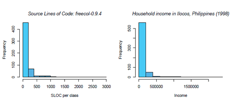 Figure 1: Software metrics (SLOC) and econometric variables (household income in the Ilocos region, the Philippines) have distribution with similar shapes. 
