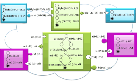 Figure 1(b): Example of CONNECTors enabling composition and interoperability in the heterogeneous networking environment