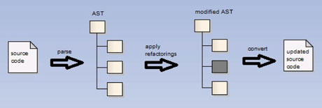 Figure 1: Workflow in RefactoringNG and JUpgrade