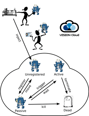 Figure 1: Example of computational storage Vision Cloud. 