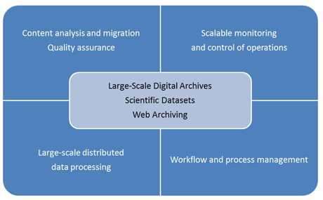 Figure 1: Challenges of the SCAPE project