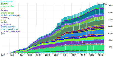 Figure 2: A subset of the software systems in the SqueakSource ecosystem shows a tight network of compile-time dependencies.